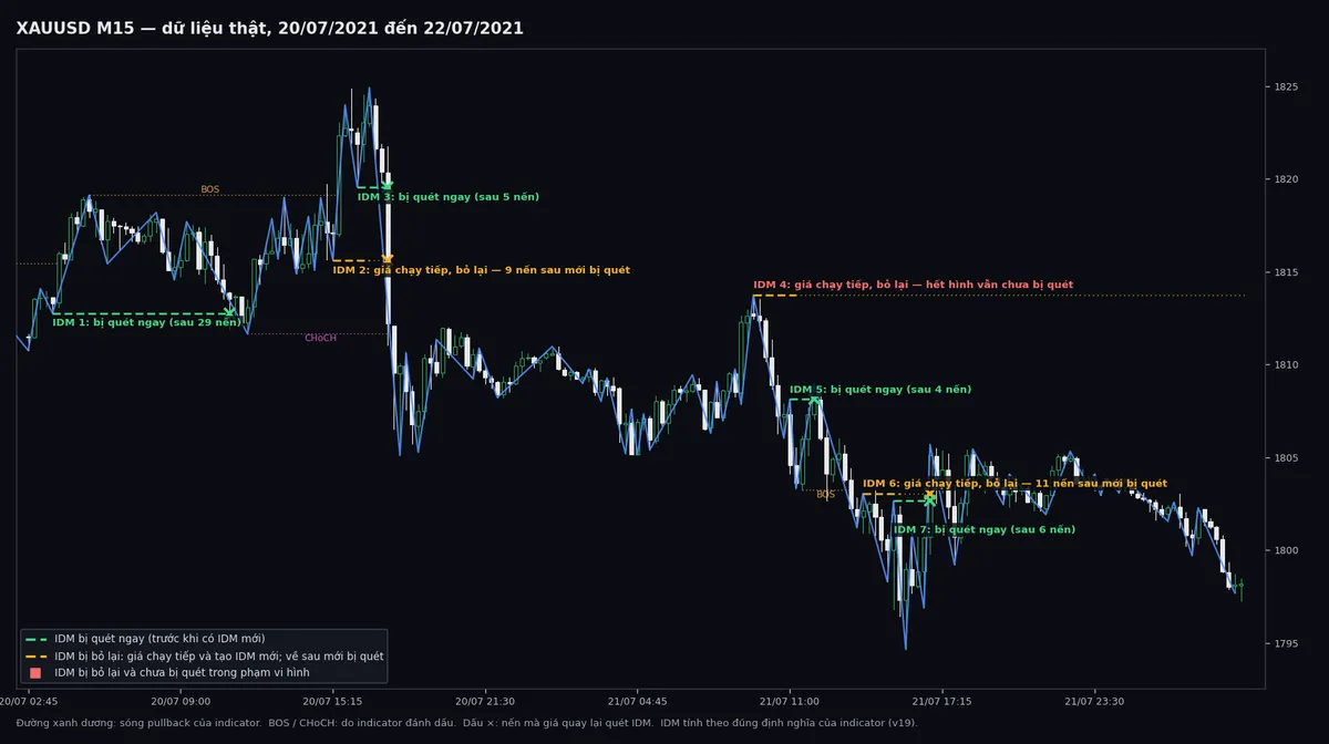 Ví dụ IDM trên vàng XAUUSD M15: BOS, quét IDM, giá về vùng OTE và lệnh chờ